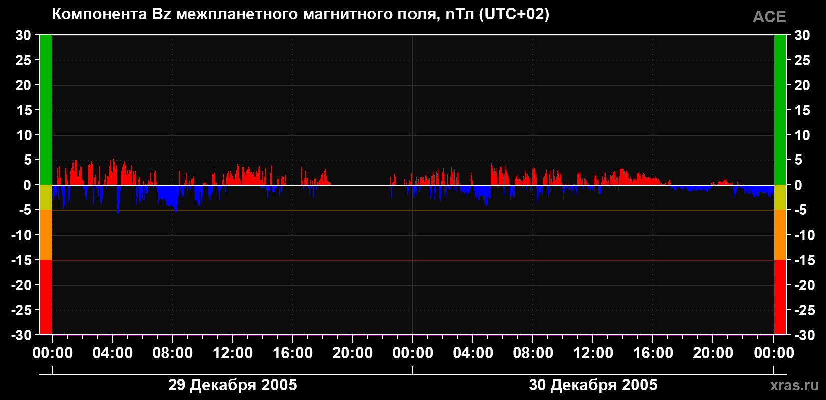 Компонента Bz магнитного поля солнечного ветра
