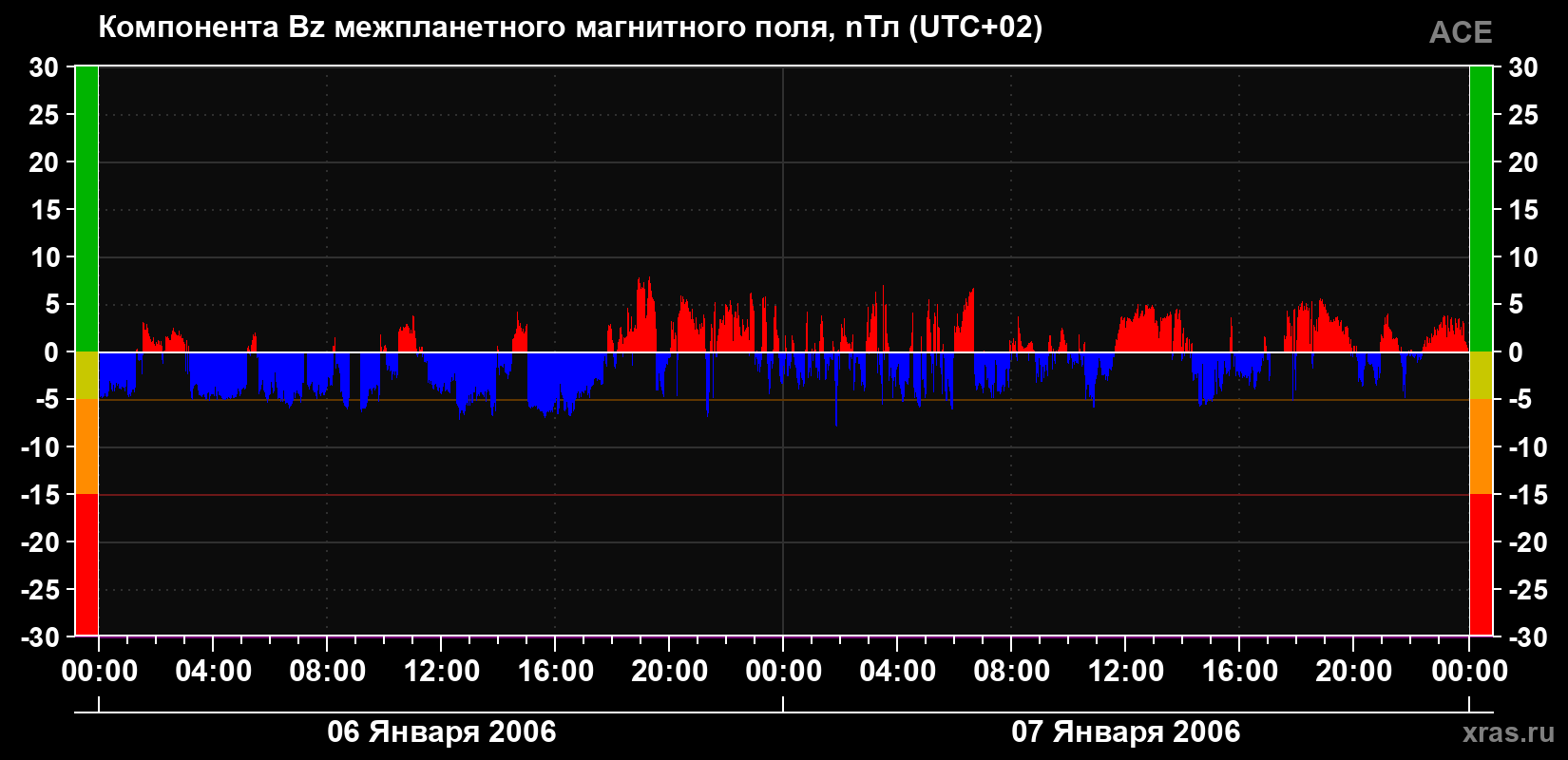 Компонента Bz магнитного поля солнечного ветра