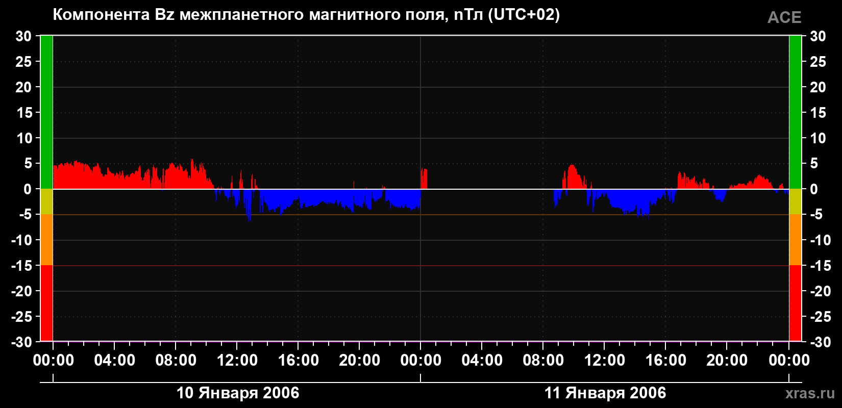 Компонента Bz магнитного поля солнечного ветра