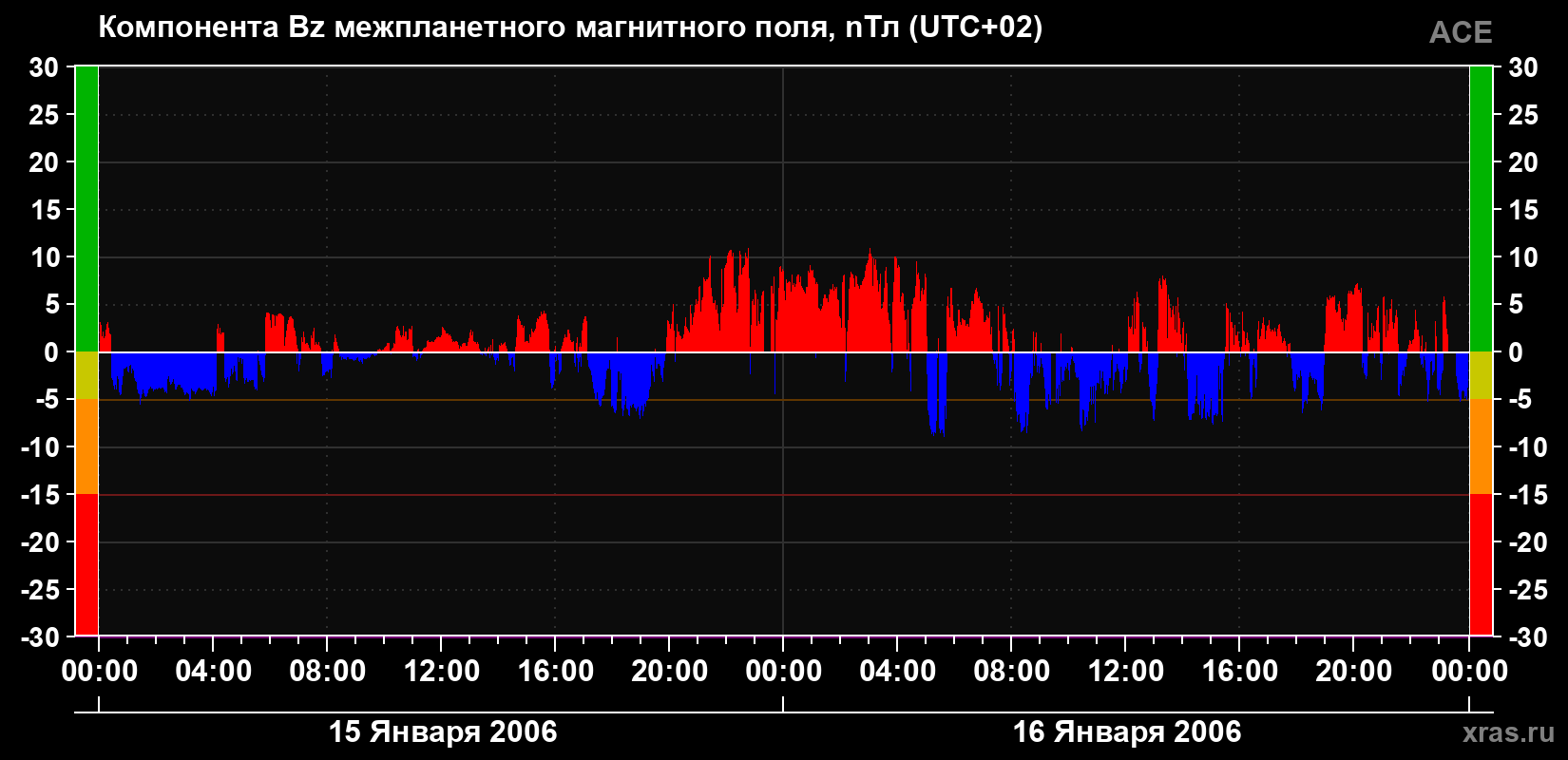Компонента Bz магнитного поля солнечного ветра
