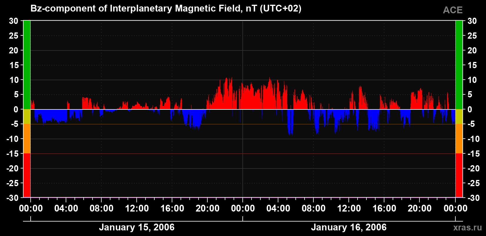 The Bz component of the solar wind magnetic field