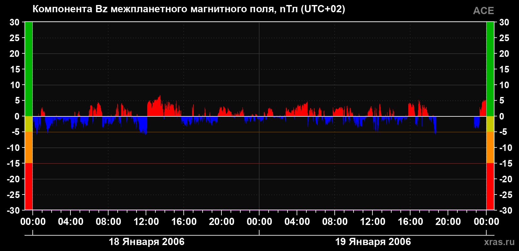 Компонента Bz магнитного поля солнечного ветра