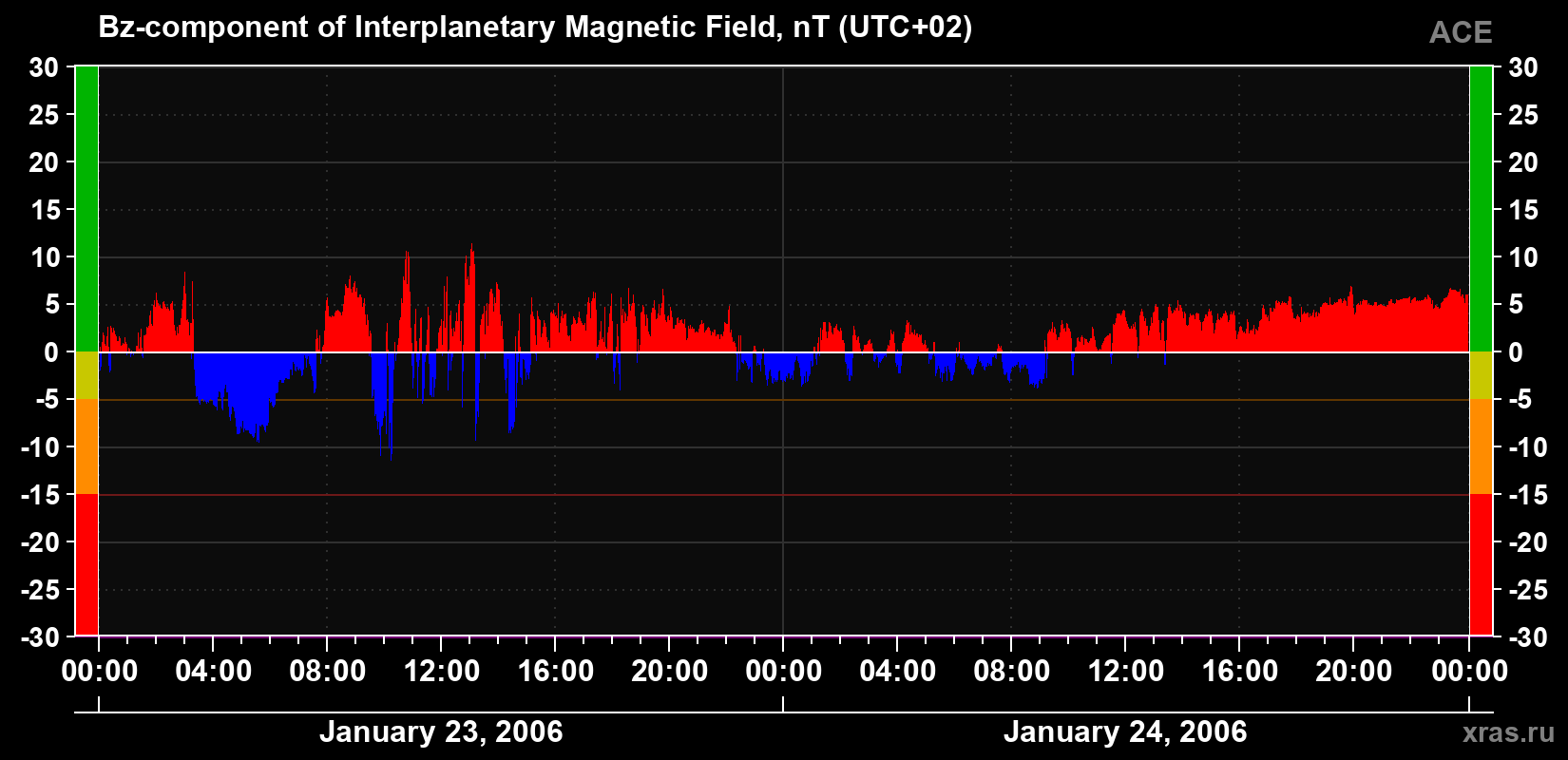 The Bz component of the solar wind magnetic field