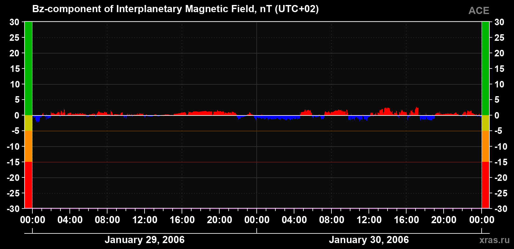 The Bz component of the solar wind magnetic field