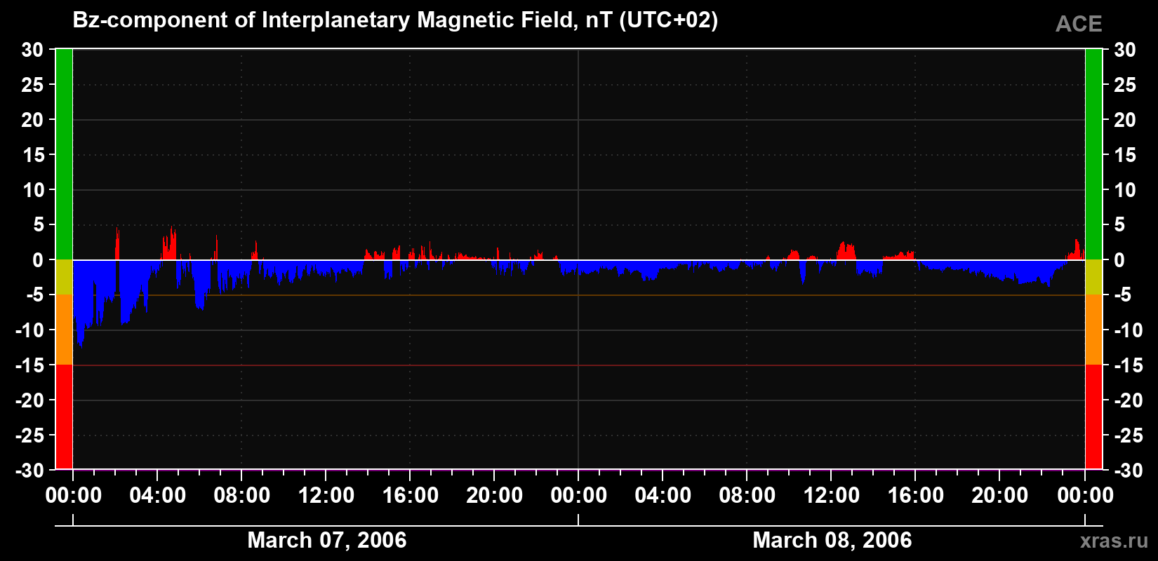 The Bz component of the solar wind magnetic field