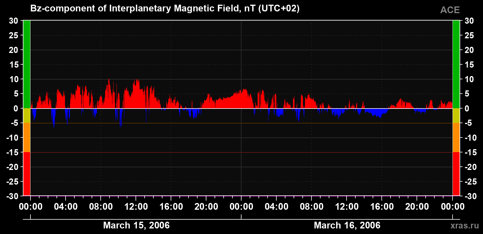 The Bz component of the solar wind magnetic field