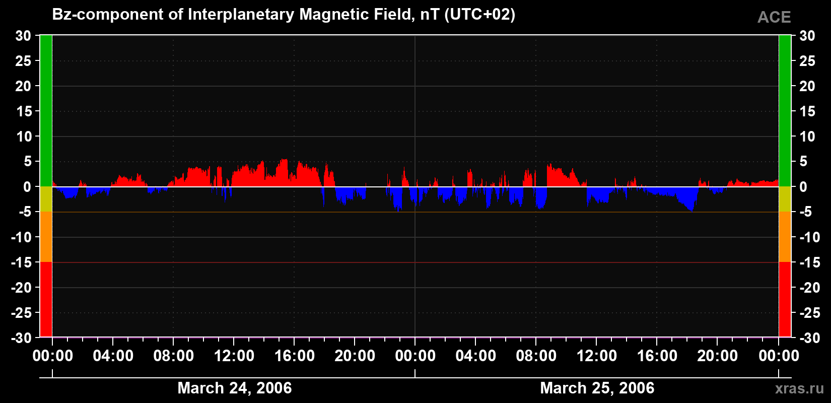 The Bz component of the solar wind magnetic field