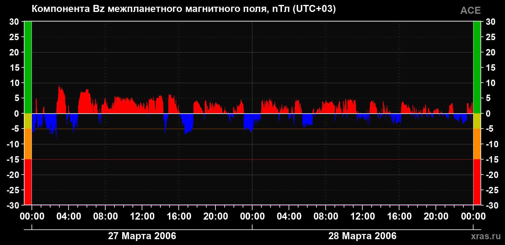 Компонента Bz магнитного поля солнечного ветра