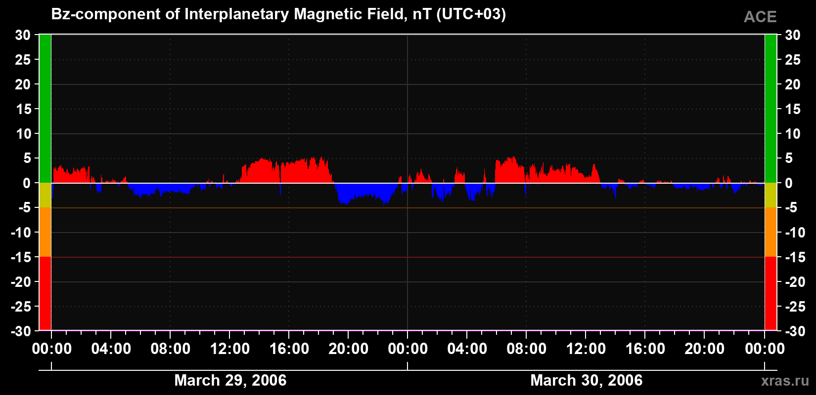 The Bz component of the solar wind magnetic field