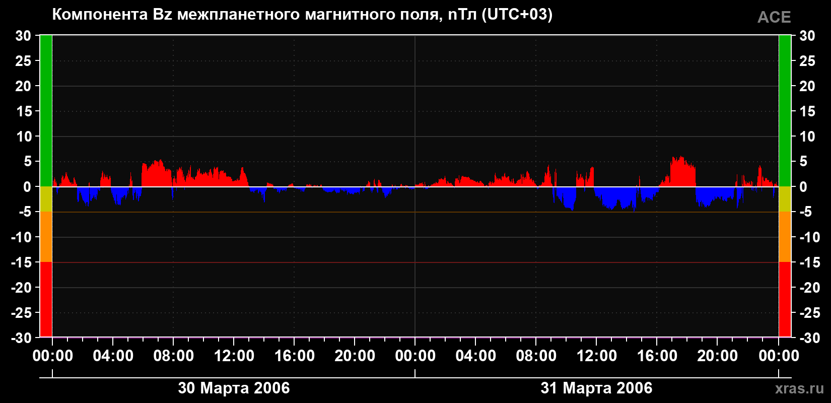 Компонента Bz магнитного поля солнечного ветра