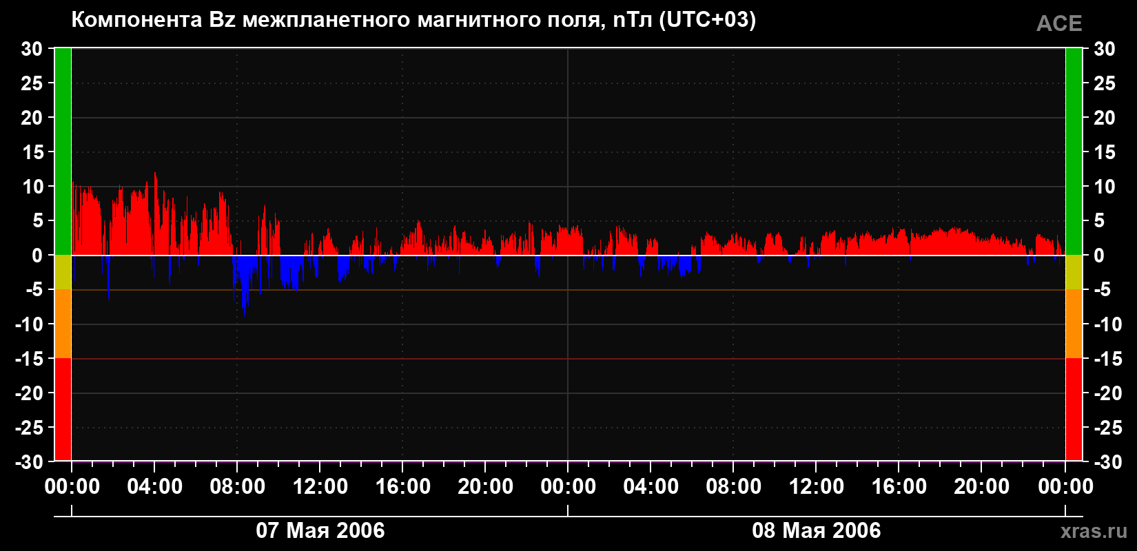 Компонента Bz магнитного поля солнечного ветра