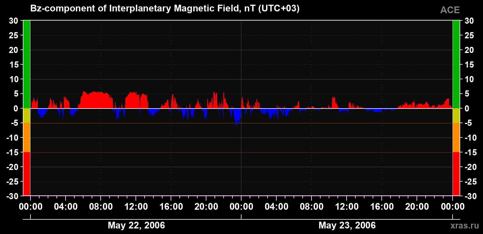The Bz component of the solar wind magnetic field