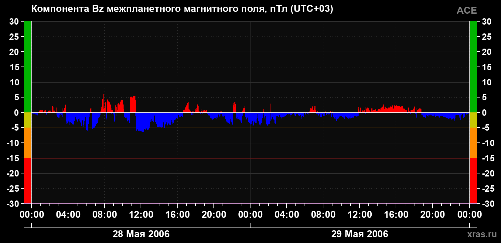 Компонента Bz магнитного поля солнечного ветра