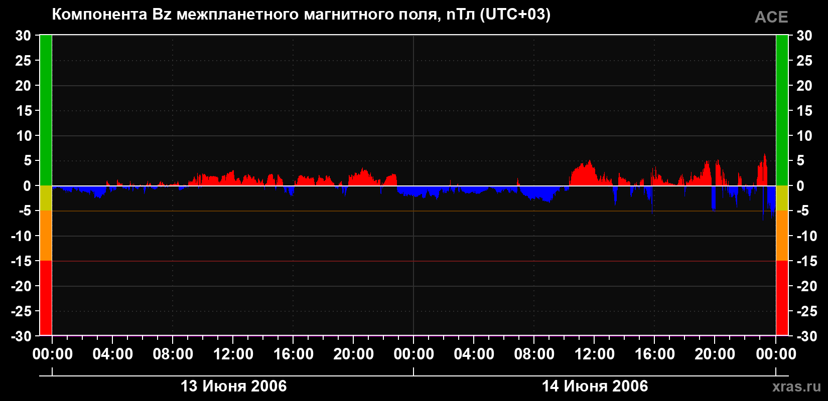 Компонента Bz магнитного поля солнечного ветра