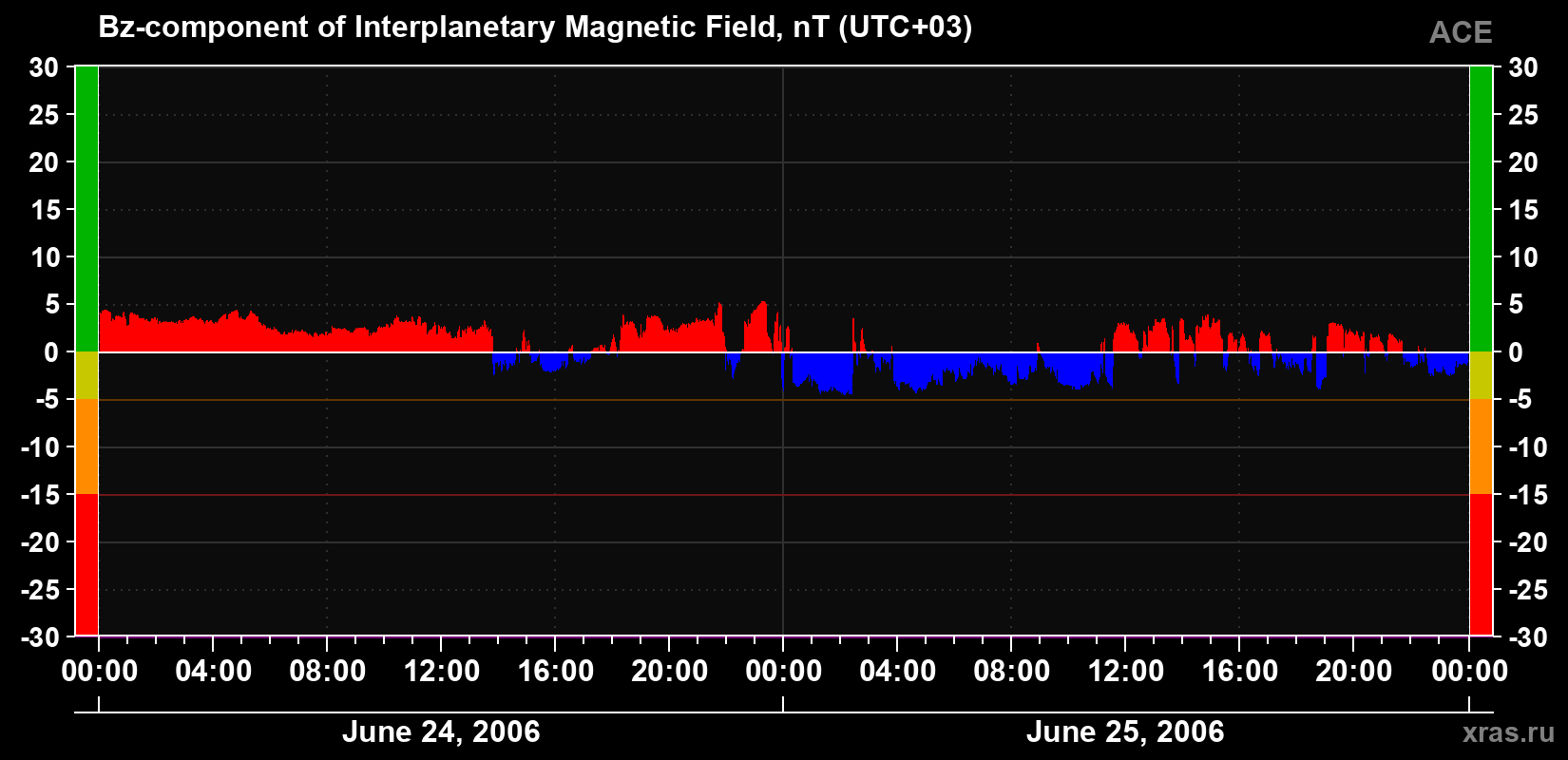 The Bz component of the solar wind magnetic field