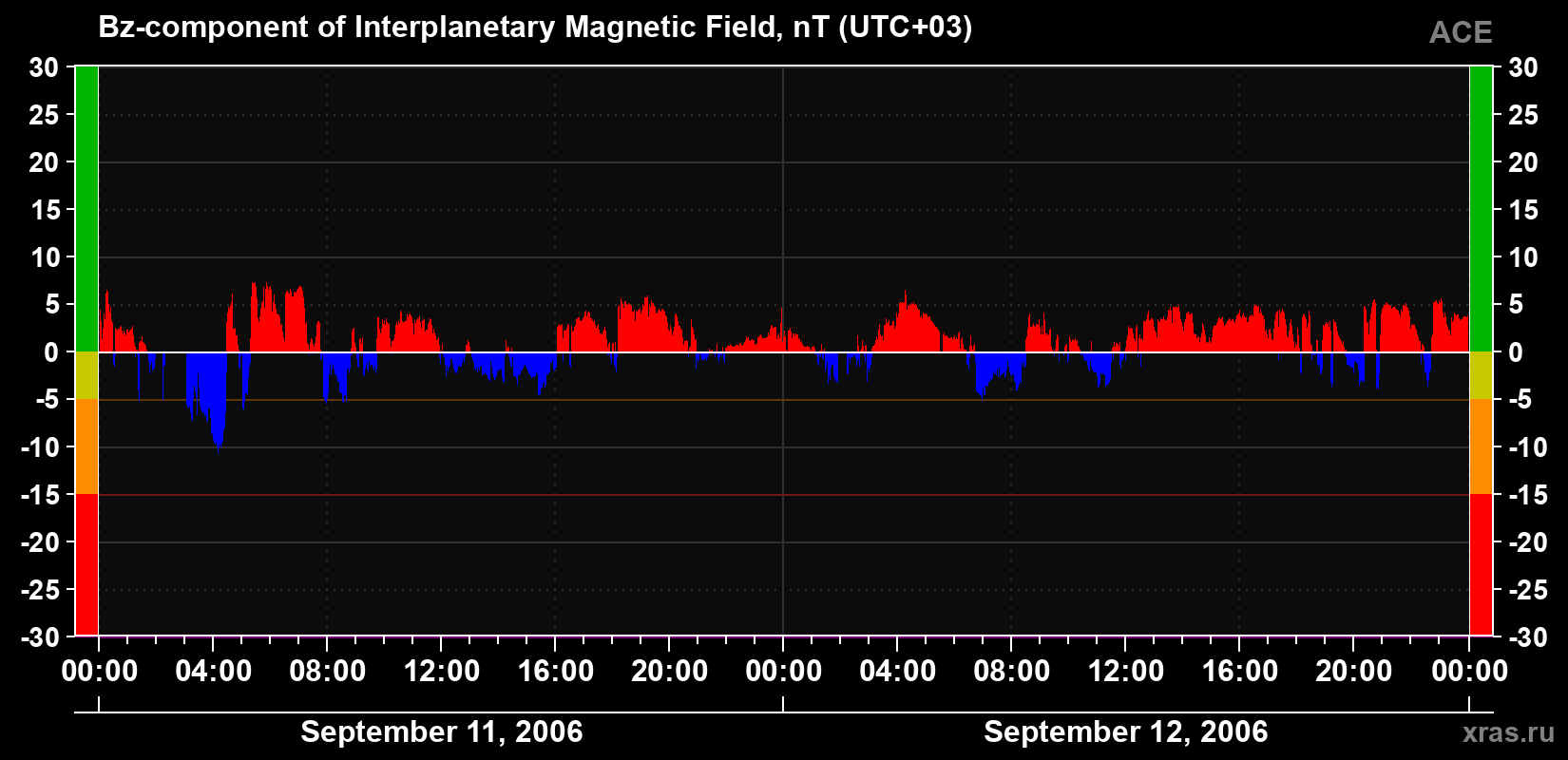 The Bz component of the solar wind magnetic field