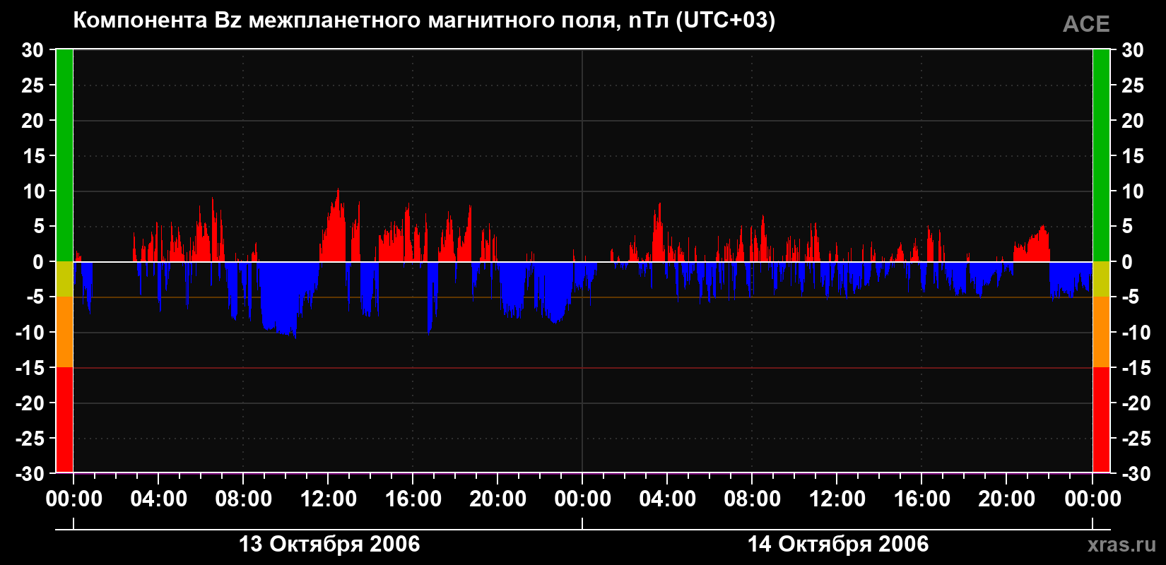 Компонента Bz магнитного поля солнечного ветра
