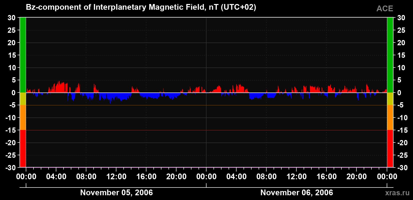 The Bz component of the solar wind magnetic field
