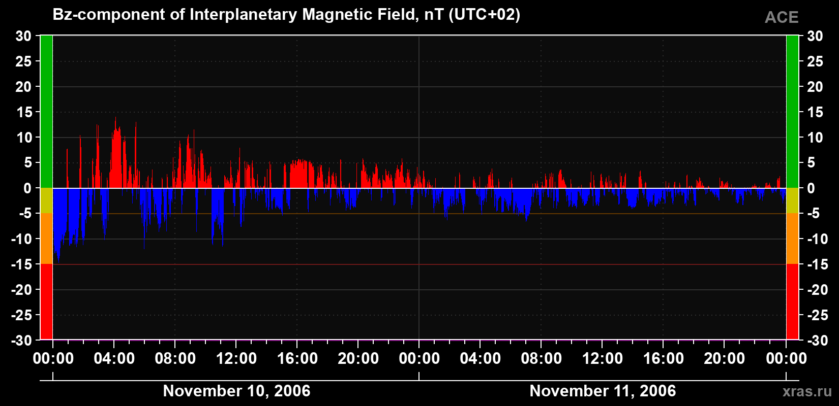 The Bz component of the solar wind magnetic field