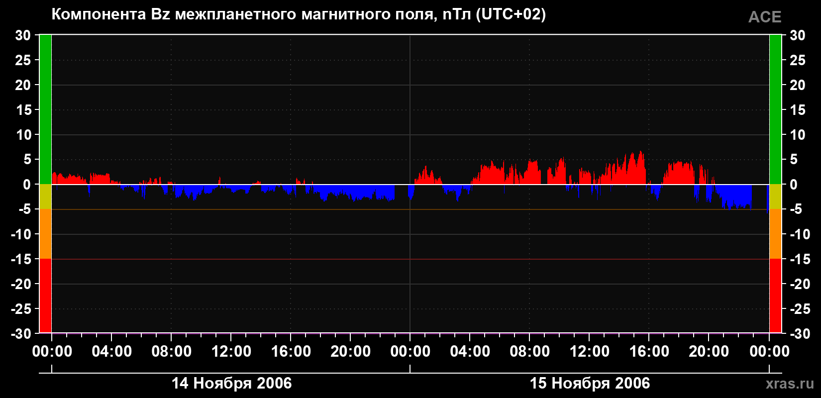 Компонента Bz магнитного поля солнечного ветра