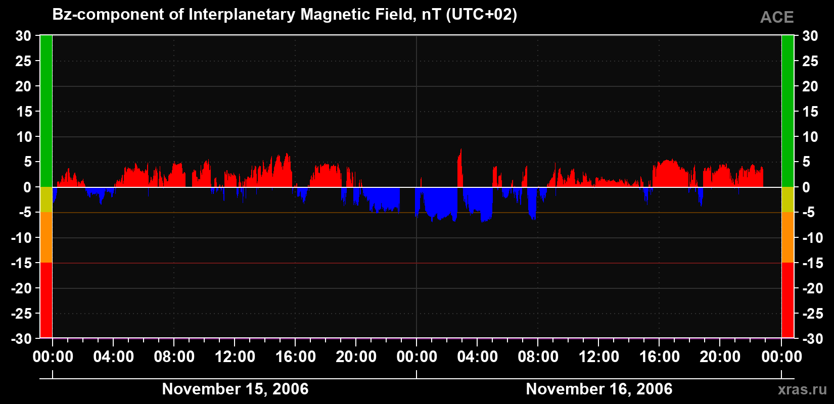 The Bz component of the solar wind magnetic field
