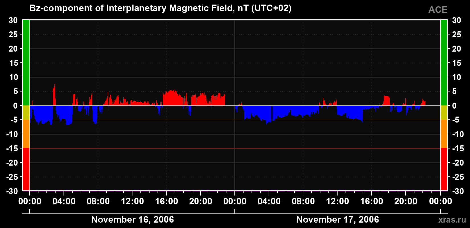 The Bz component of the solar wind magnetic field