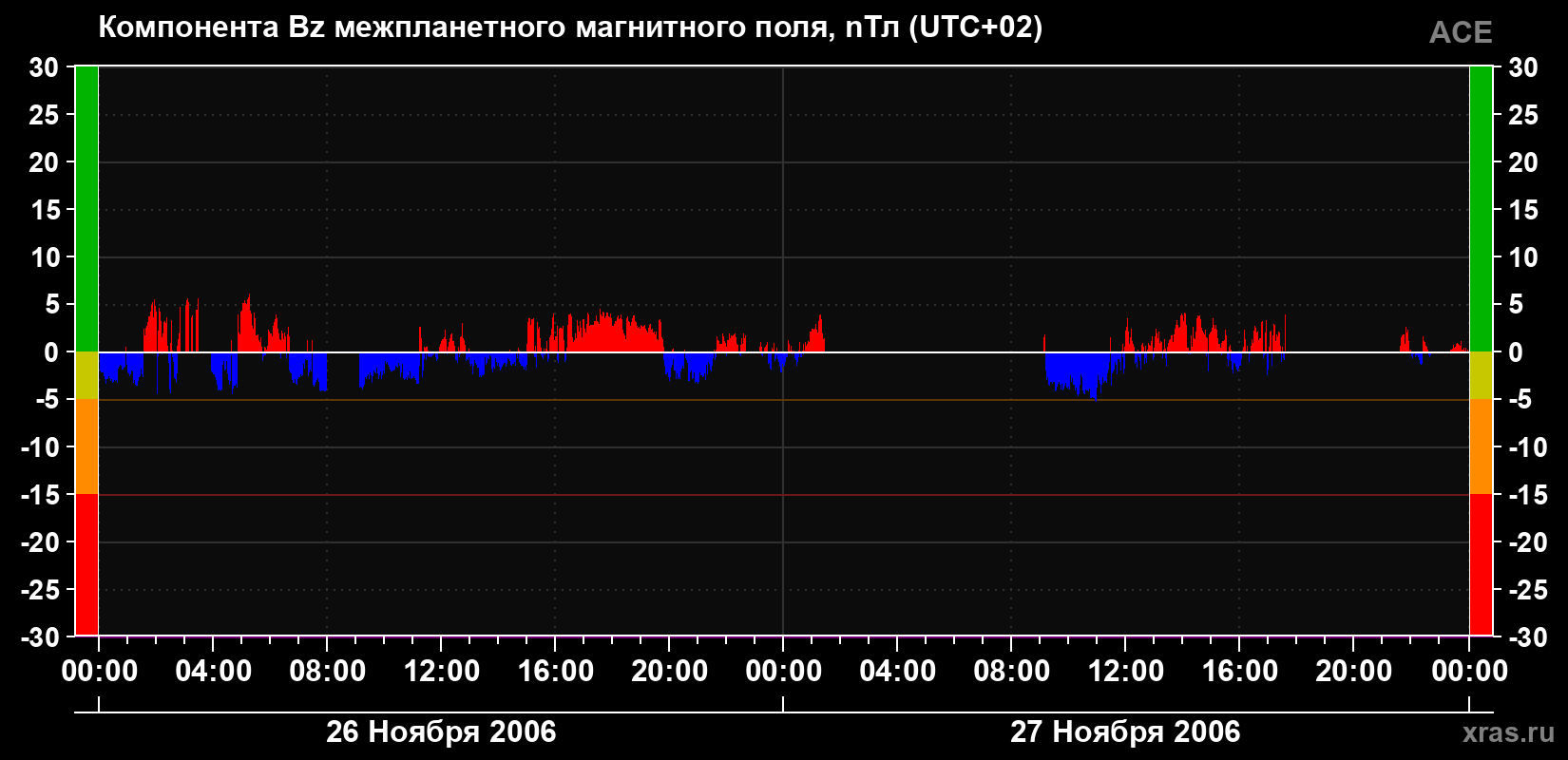 Компонента Bz магнитного поля солнечного ветра