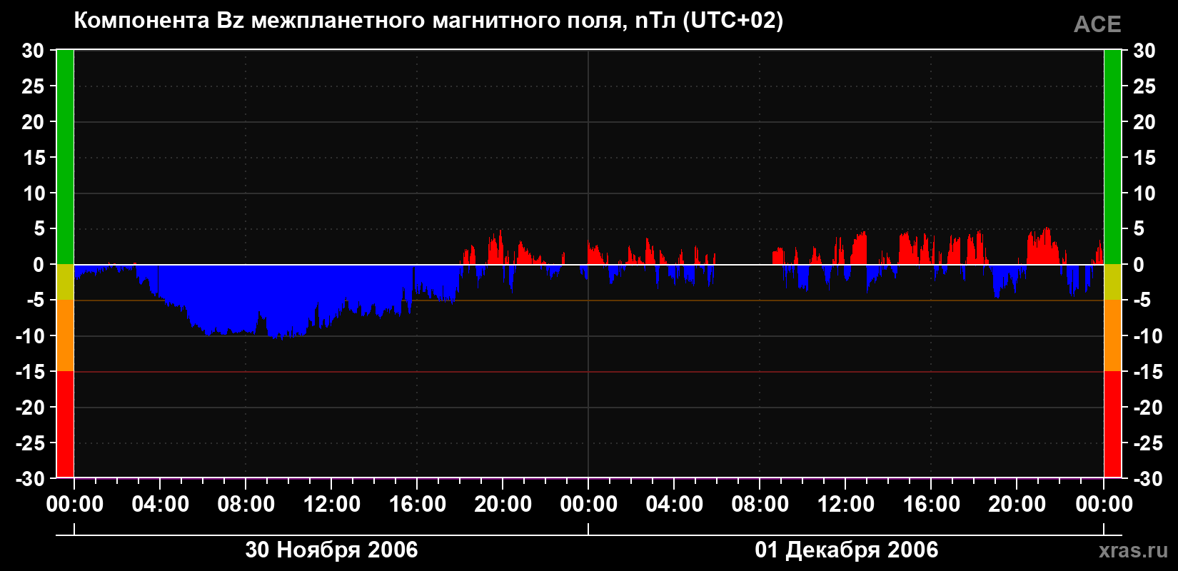 Компонента Bz магнитного поля солнечного ветра