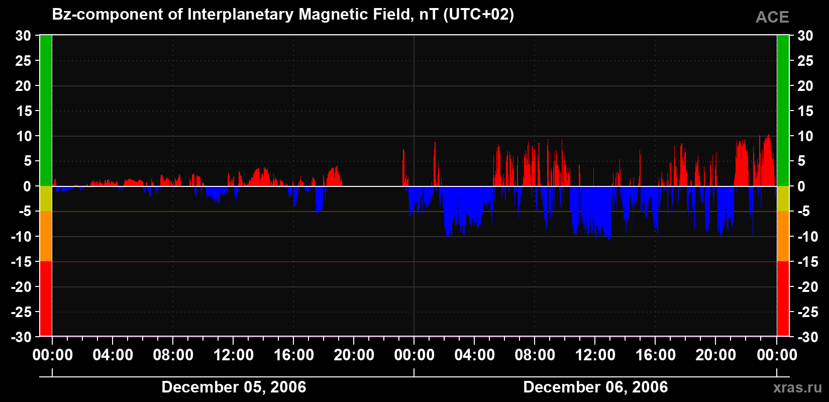 The Bz component of the solar wind magnetic field