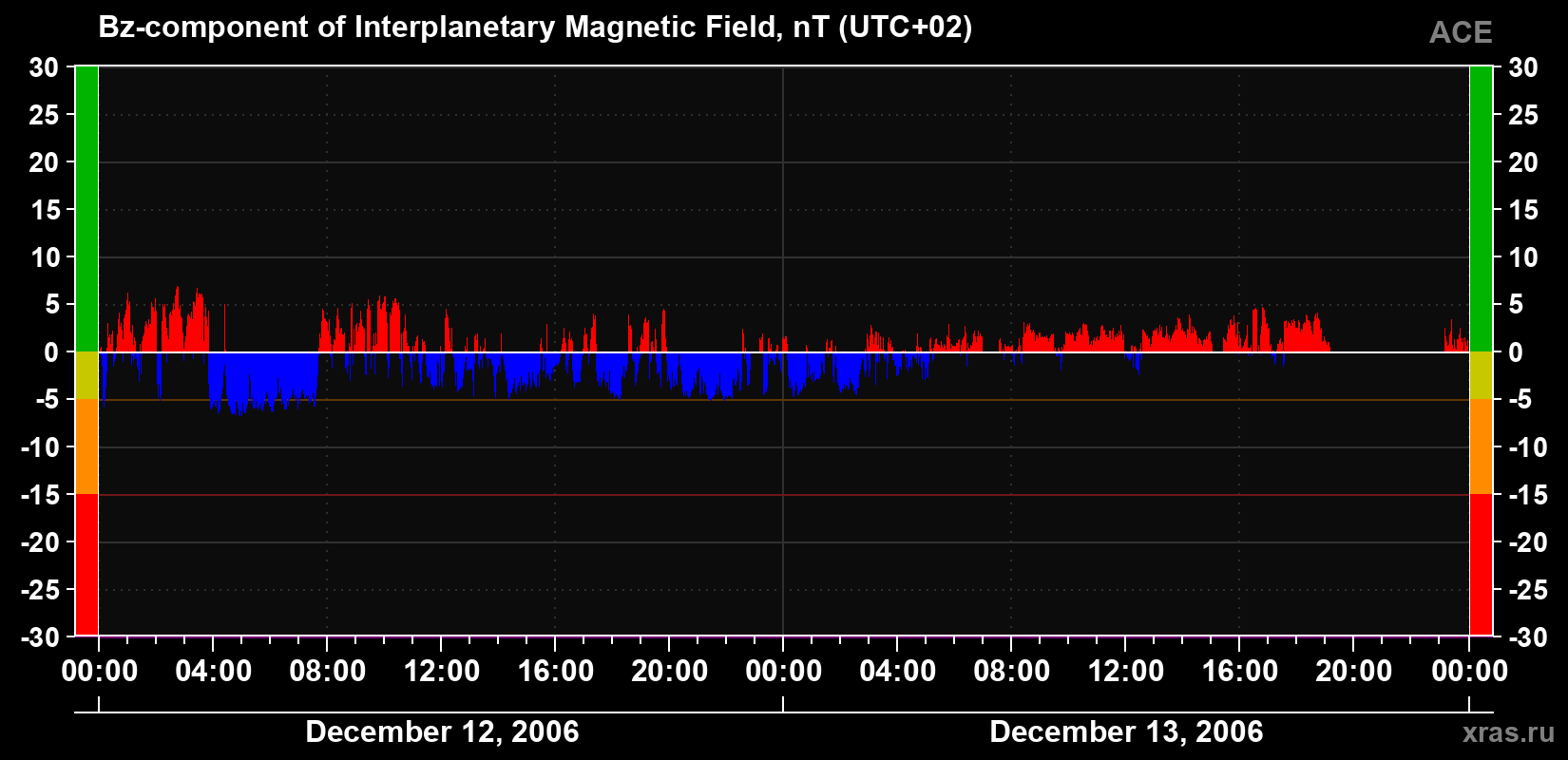 The Bz component of the solar wind magnetic field