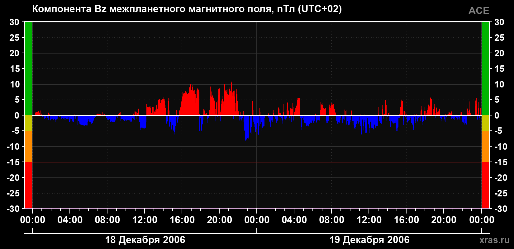 Компонента Bz магнитного поля солнечного ветра
