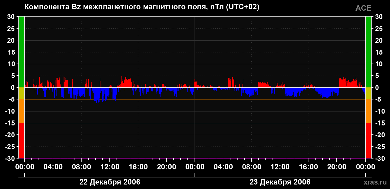 Компонента Bz магнитного поля солнечного ветра