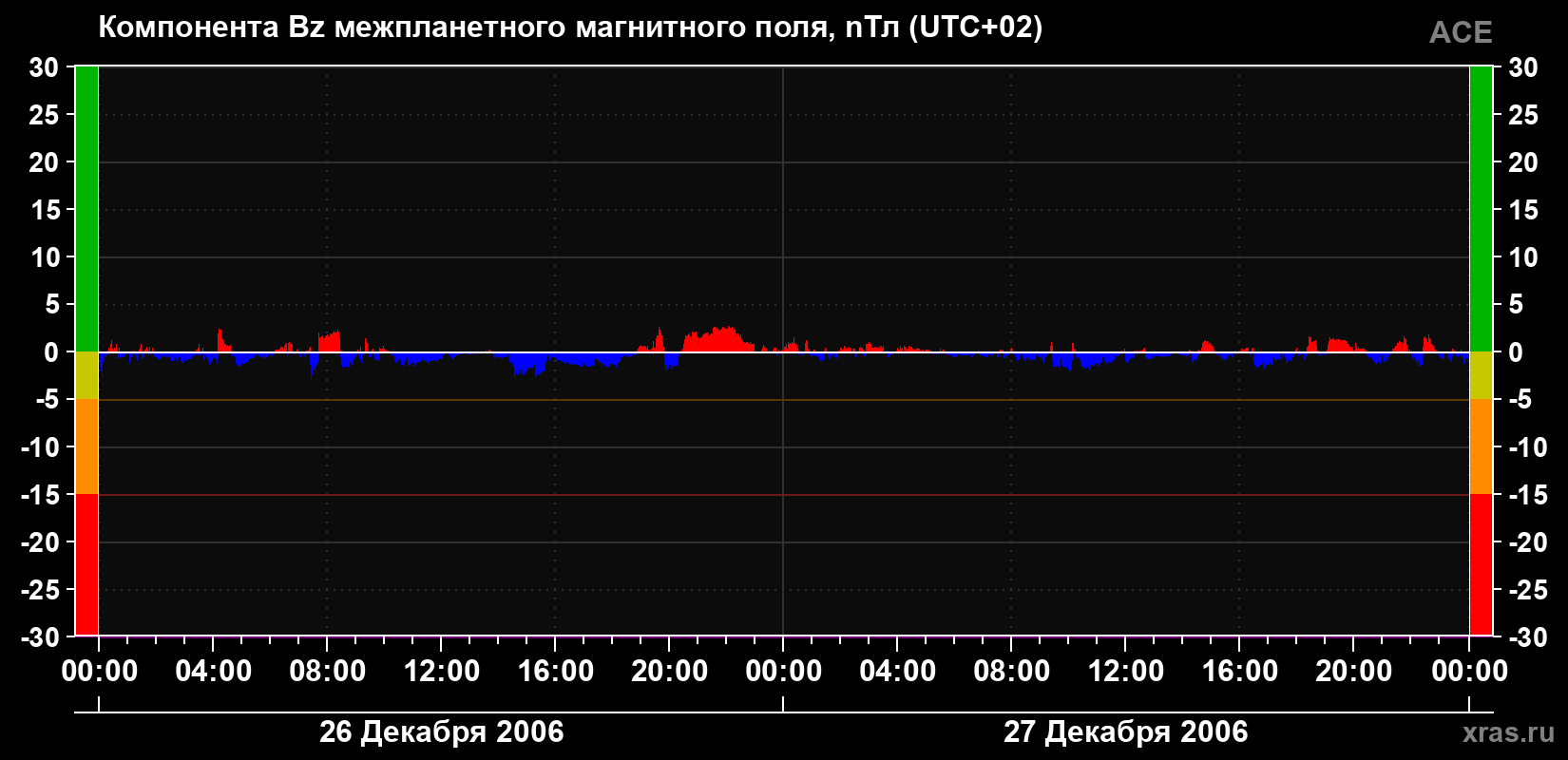 Компонента Bz магнитного поля солнечного ветра
