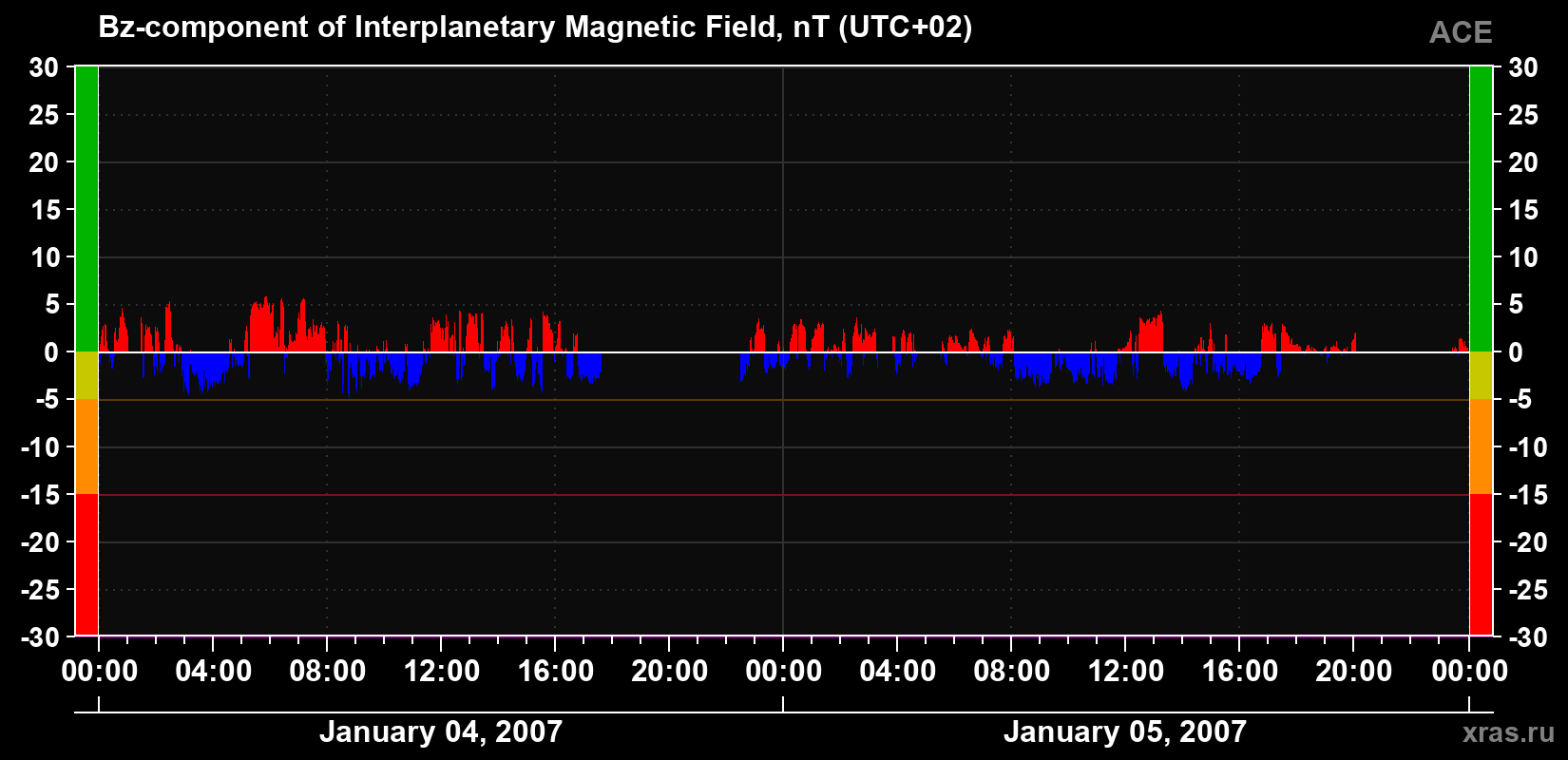 The Bz component of the solar wind magnetic field