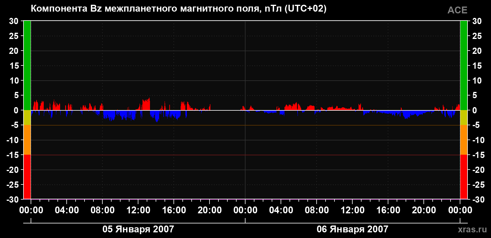 Компонента Bz магнитного поля солнечного ветра