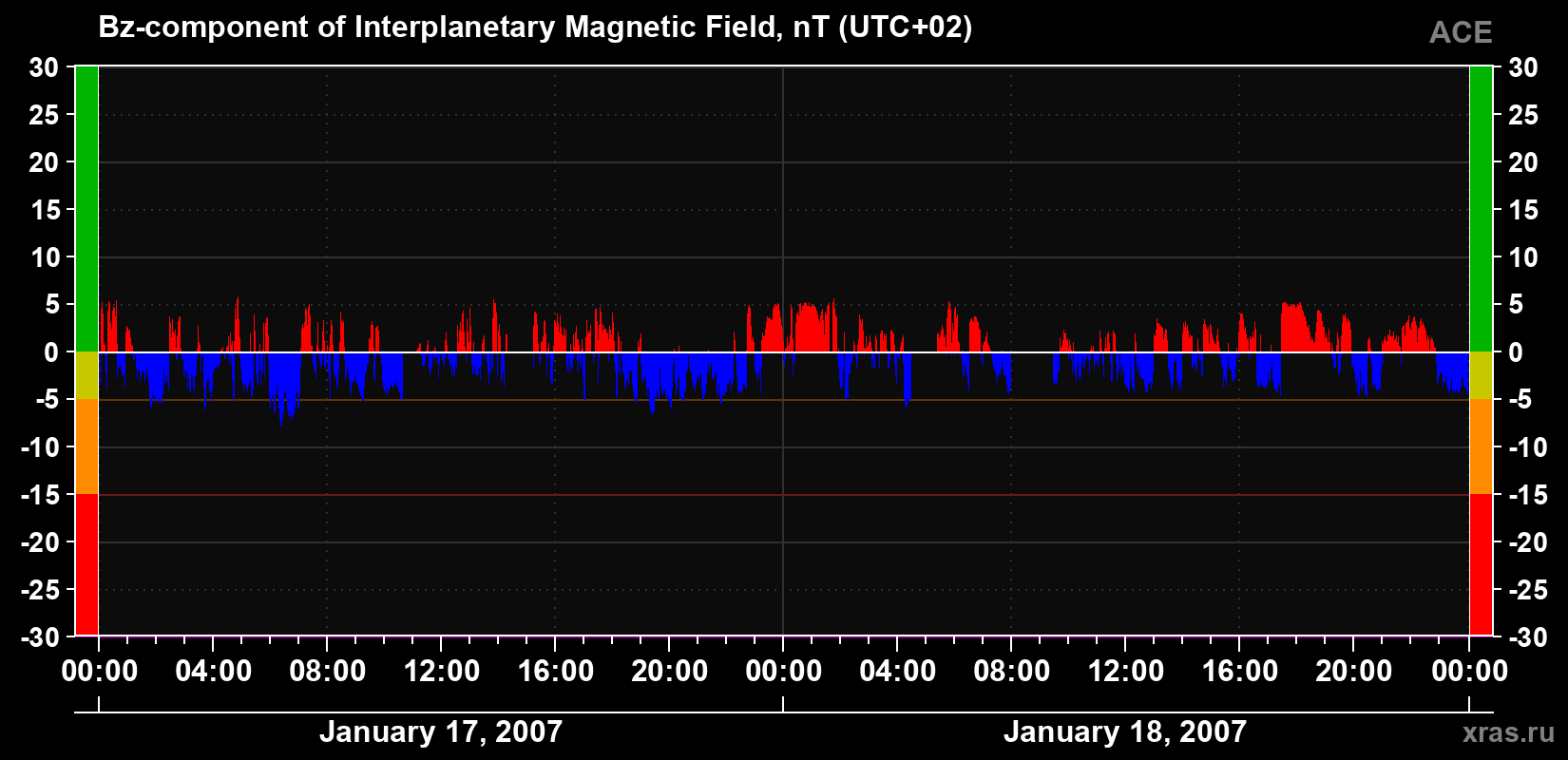 The Bz component of the solar wind magnetic field