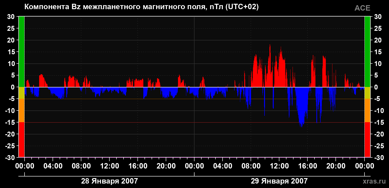 Компонента Bz магнитного поля солнечного ветра