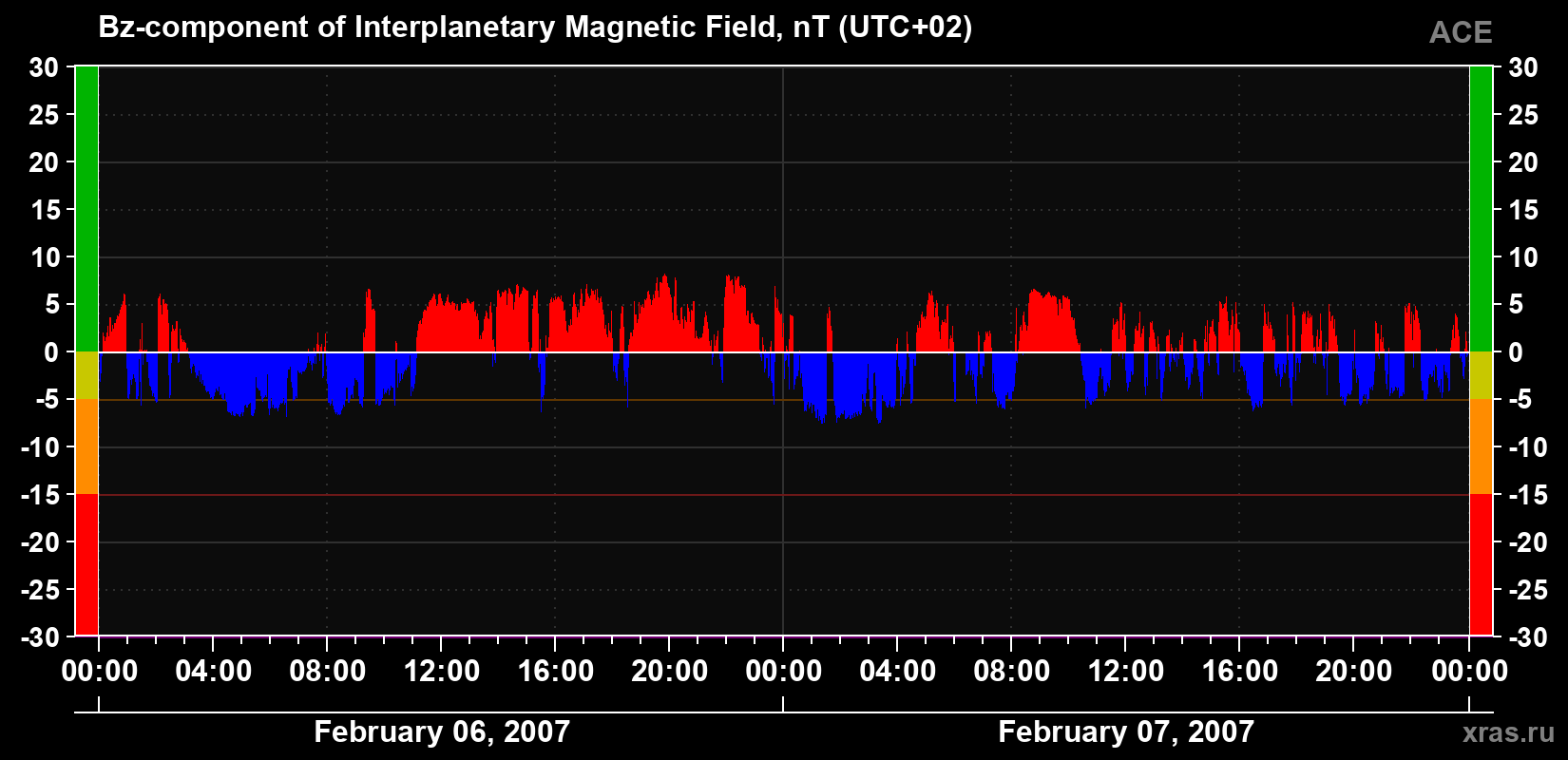 The Bz component of the solar wind magnetic field