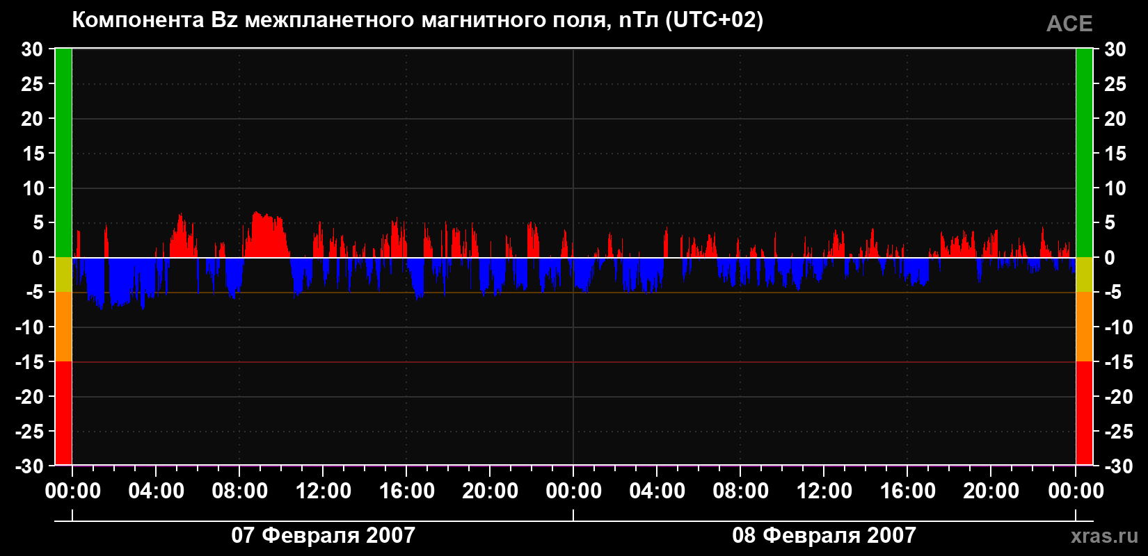 Компонента Bz магнитного поля солнечного ветра