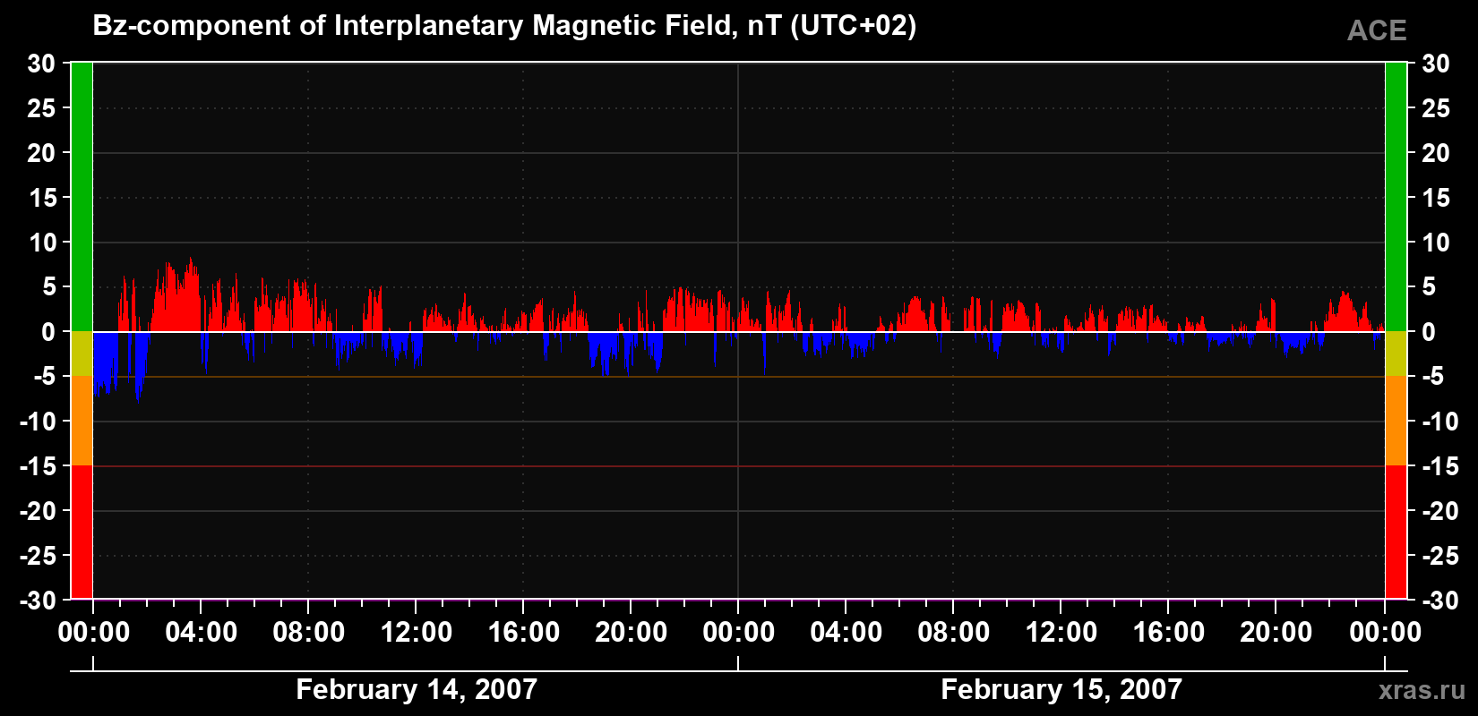 The Bz component of the solar wind magnetic field