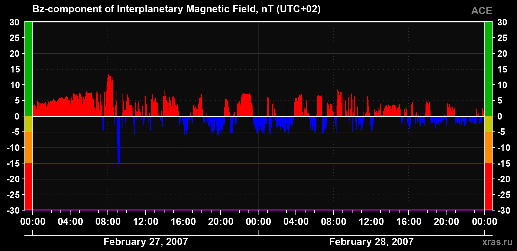 The Bz component of the solar wind magnetic field
