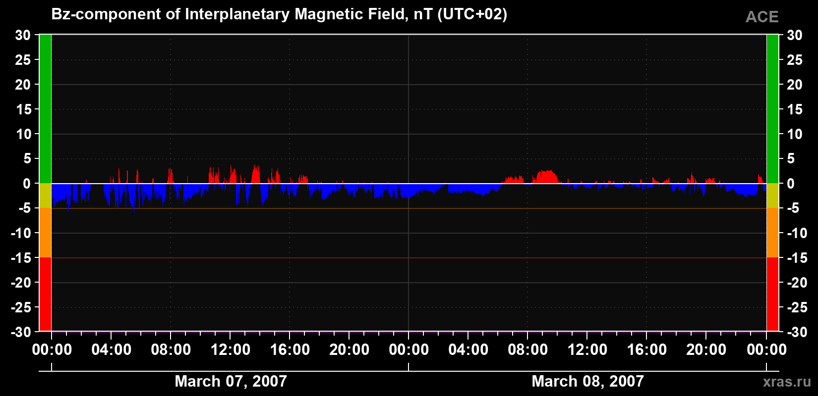 The Bz component of the solar wind magnetic field
