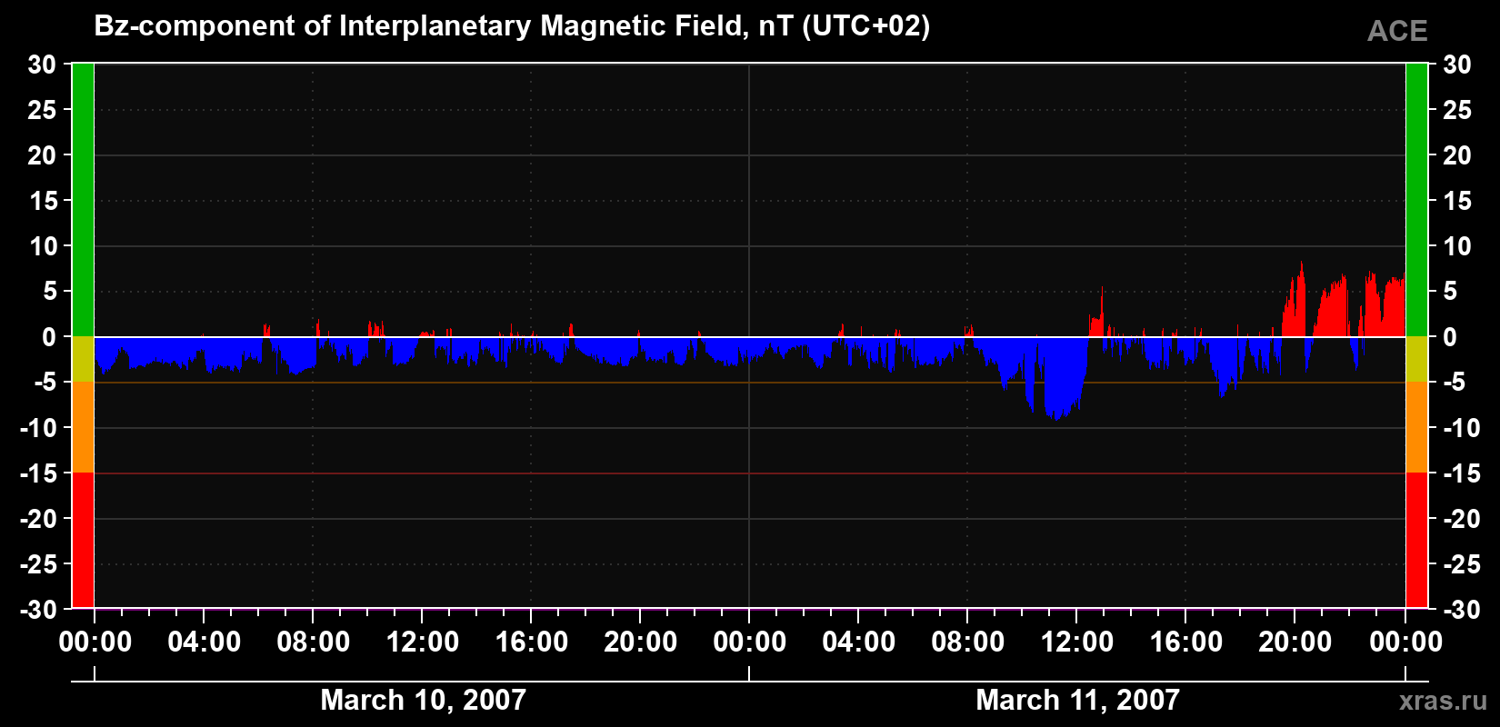 The Bz component of the solar wind magnetic field