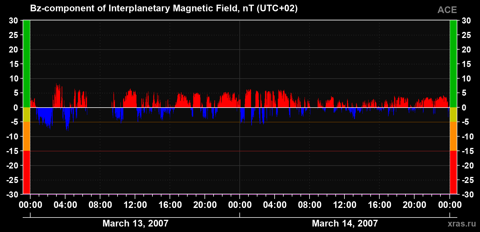 The Bz component of the solar wind magnetic field