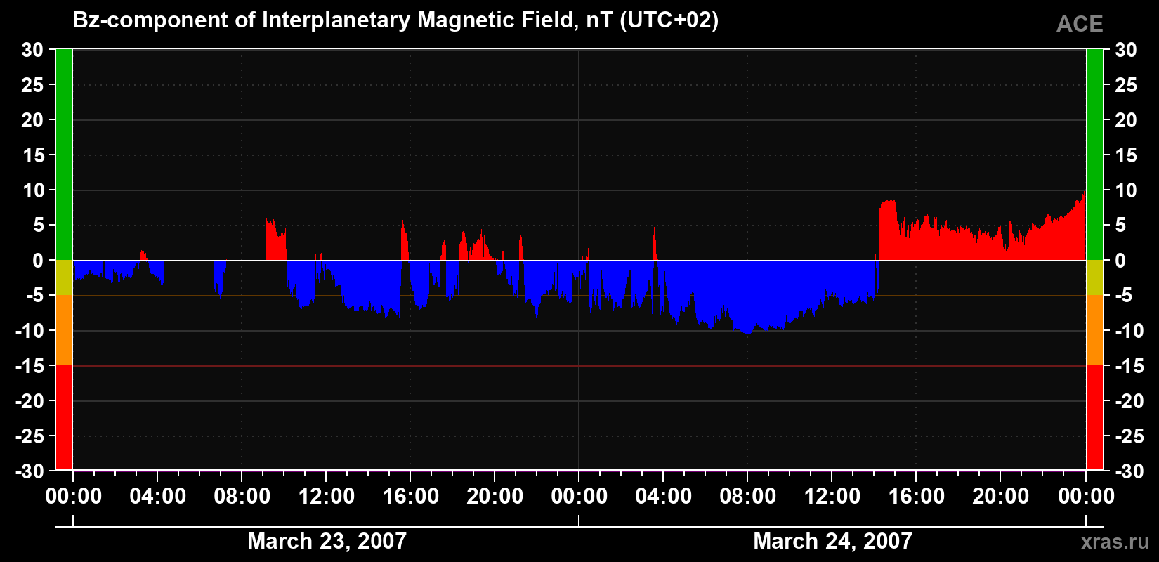 The Bz component of the solar wind magnetic field
