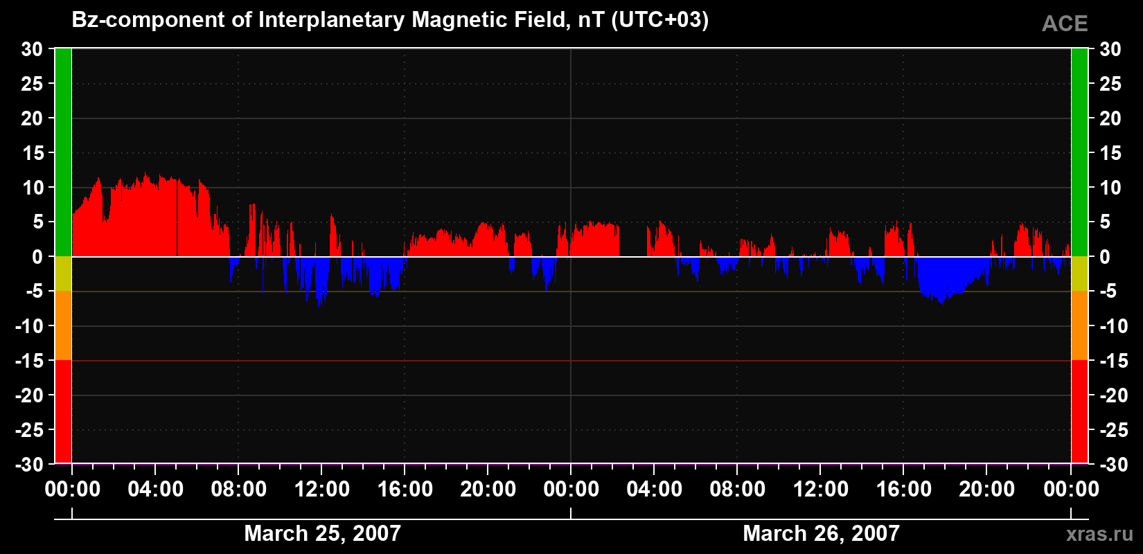 The Bz component of the solar wind magnetic field