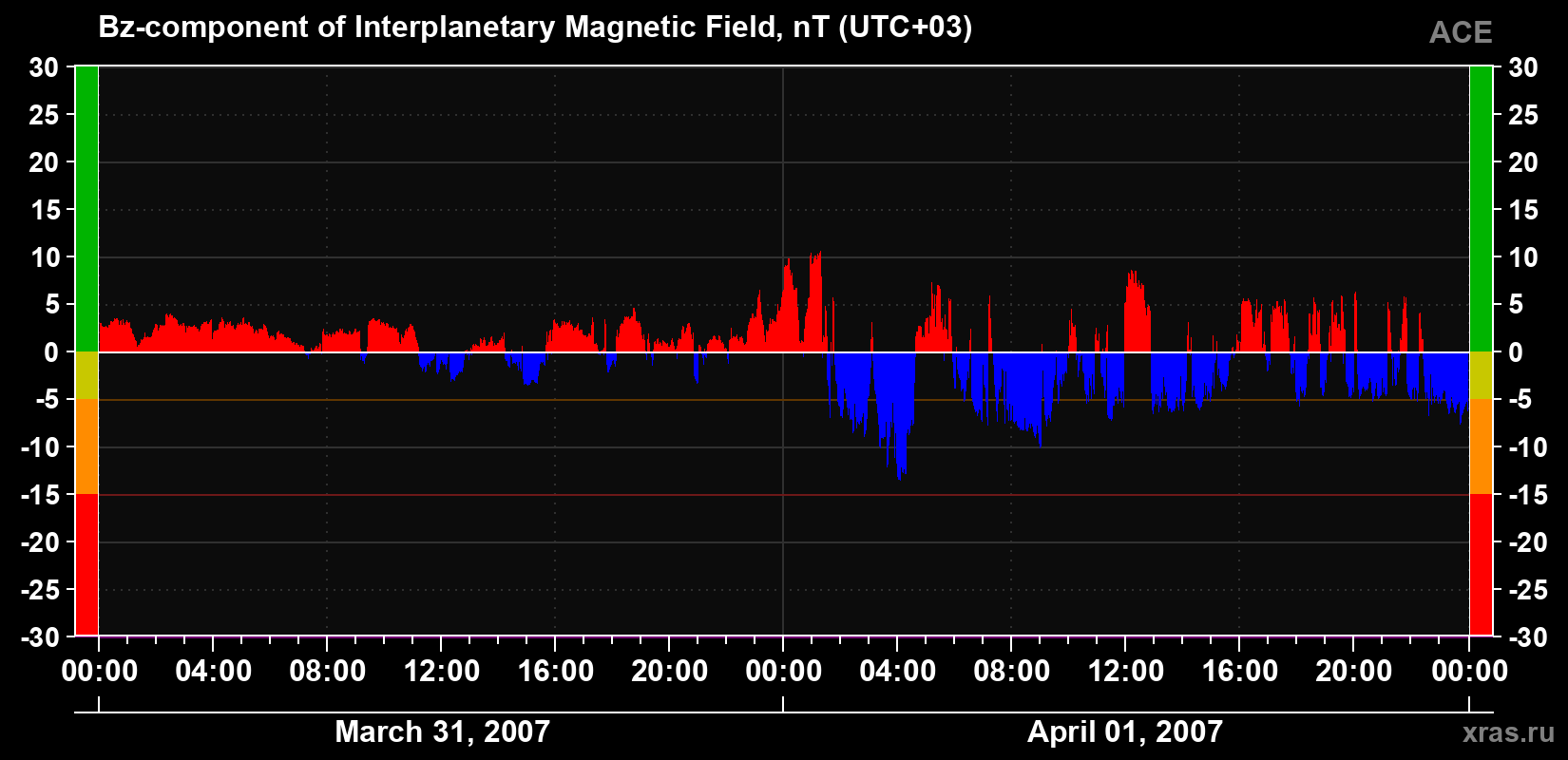 The Bz component of the solar wind magnetic field