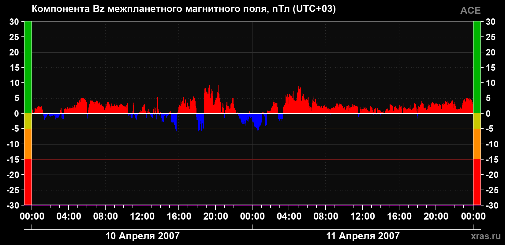 Компонента Bz магнитного поля солнечного ветра