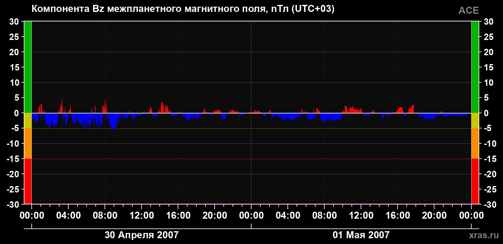 Компонента Bz магнитного поля солнечного ветра