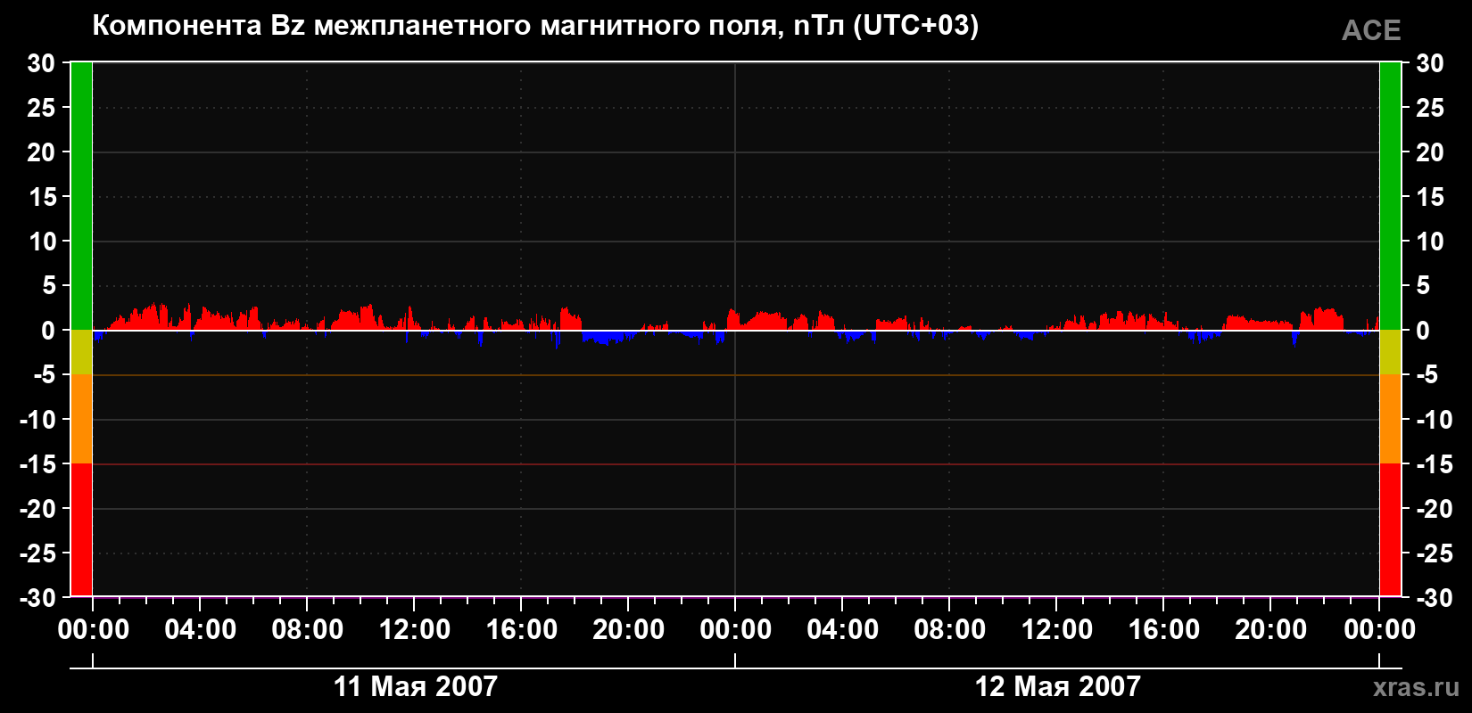 Компонента Bz магнитного поля солнечного ветра